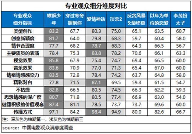 贺岁档观众满意度调查结果出炉:《雄狮少年》第一