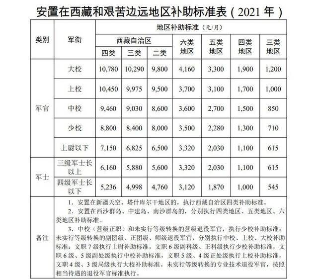 ▲安置在上述地区，且按照规定缴纳基本养老保险费的，达到国家法定退休年龄前发给地区补助。