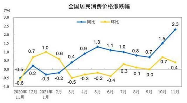 2021年CPI今日公布：料在3%左右调控目标内