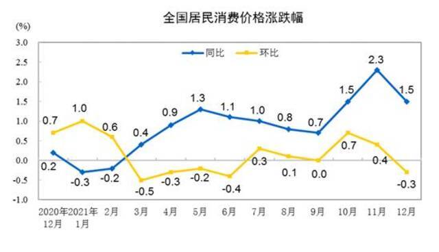 CPI涨跌幅走势图。来自国家统计局