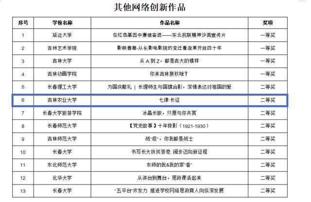 吉林农业大学在第五届大学生网络文化节和高校网络教育优秀作品推选展示活动中取得佳绩