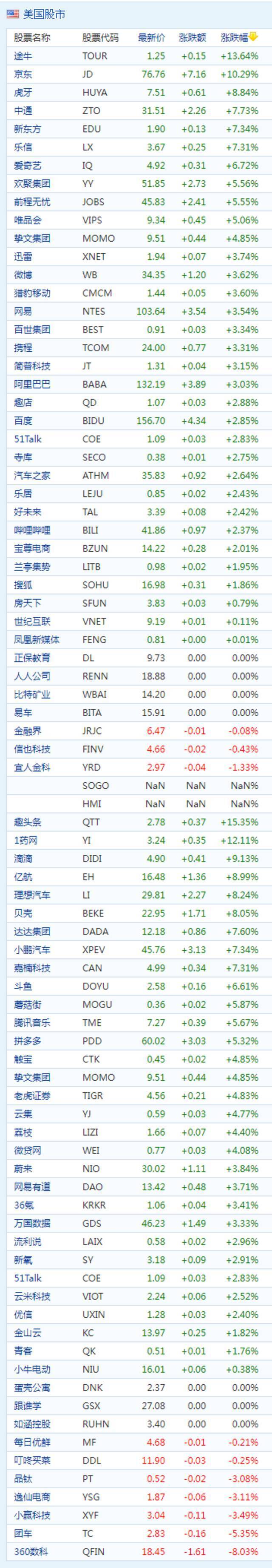 中概股周二收盘普涨 京东涨超10% 趣头条涨超15%