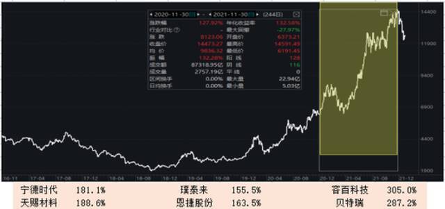 图1：新能源车指数及核心企业涨幅数据来源：wind、36氪整理