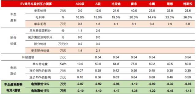 图3：补贴退坡和电池涨价情境下长江证券主要车企单车毛利压力测算数据来源：长江证券、工信部、36氪整理