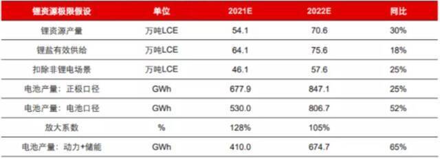 图2：资源缺口下动力和储能电池增幅支撑数据来源：长江证券、创新联盟、36氪整理