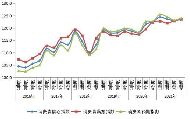 4季度消费者信心指数稳中有升