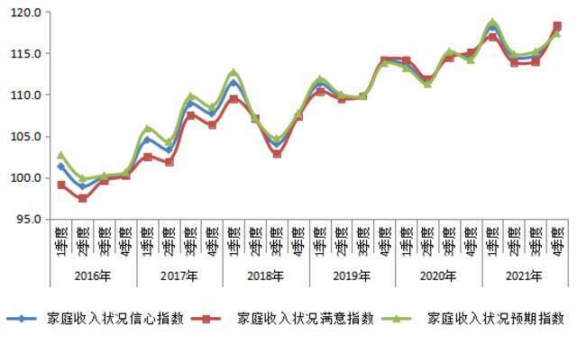 4季度消费者信心指数稳中有升