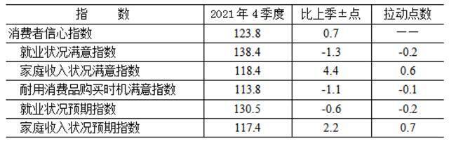 4季度消费者信心指数稳中有升