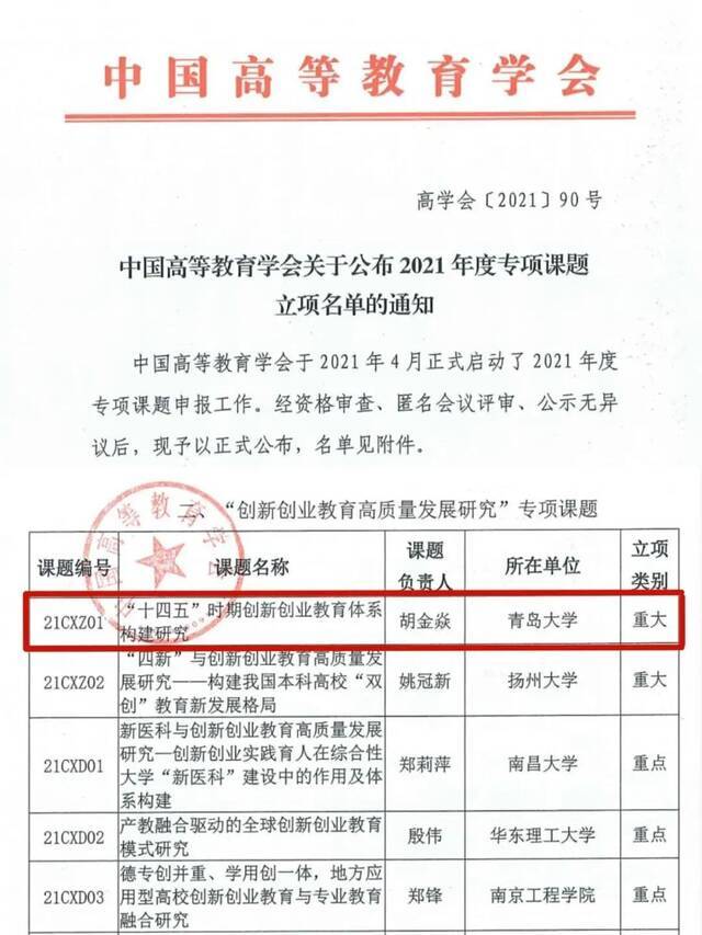 被教育部报道，获批重大项目！青岛大学2021创新创业教育成果喜人！