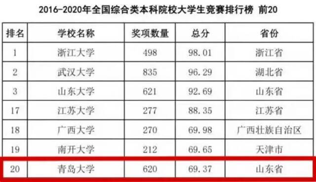 2016-2020年全国综合类本科院校大学生竞赛排行榜