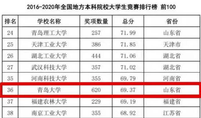 2016-2020年全国综合类本科院校大学生竞赛排行榜