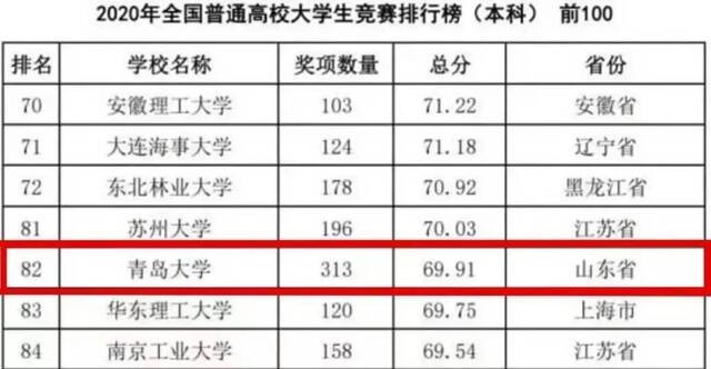 2016-2020年全国综合类本科院校大学生竞赛排行榜