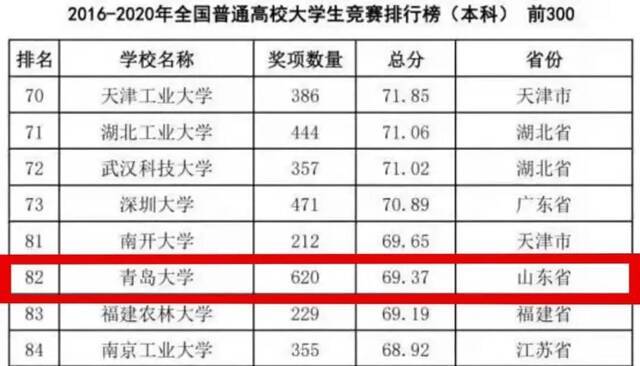 2016-2020年全国综合类本科院校大学生竞赛排行榜