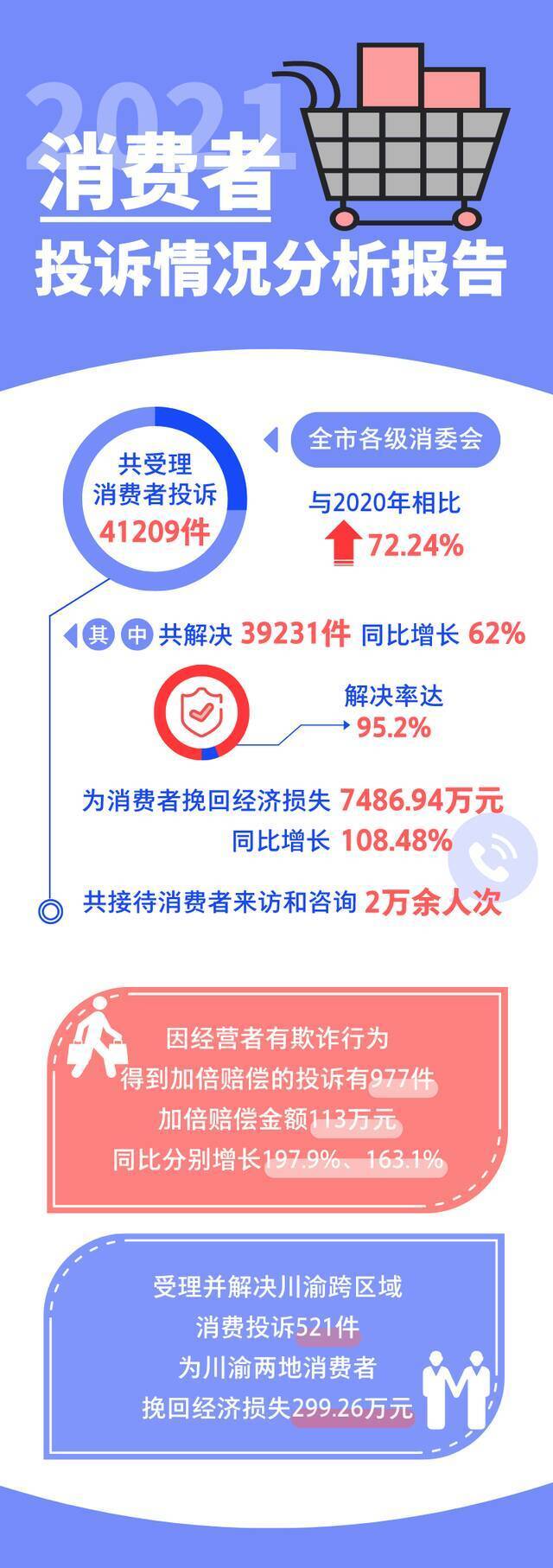 去年，重庆为消费者挽回经济损失7486余万元！