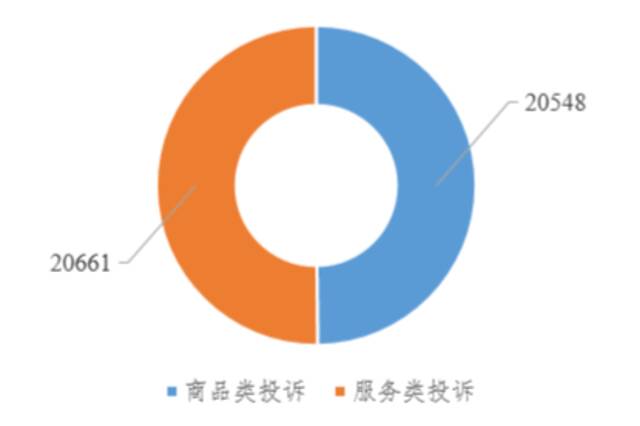 2021年消费者投诉类别分布图（单位：件）