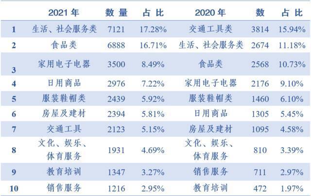 2020年—2021年投诉类别前十位对比表（单位：件）