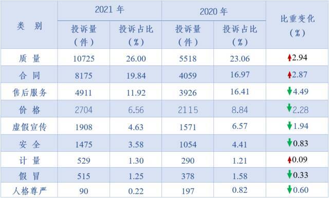 去年，重庆为消费者挽回经济损失7486余万元！