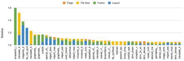 图丨在 150 ML模型上使用基于 ML的编译器自动调优，可以加快端到端模型的速度。包括实现 5%或更多改进比例的模型。条形颜色代表了优化不同模型组件的相对改进程度。