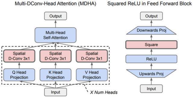 图丨与普通的 Transformer模型相比，NAS发现的 Primer架构的效率是前者的4倍。这幅图（红色部分）显示了 Primer的两个主要改进：深度卷积增加了注意力的多头投影和 squared ReLU的激活（蓝色部分表示原始 Transformer）。