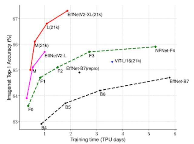 图丨与之前的 ImageNet分类模型相比，EfficientNetV2获得了更好的训练效率。