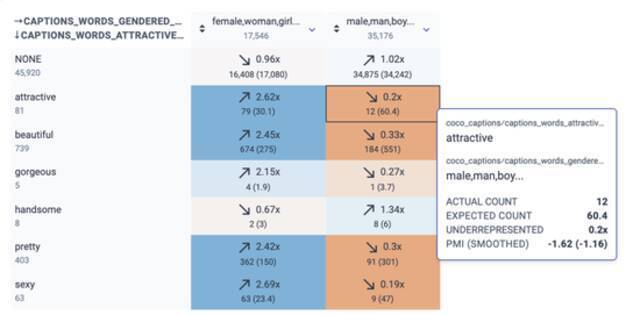 图丨“了解你的数据”截图显示了描述吸引力和性别词汇之间的关系。例如，“有吸引力的”和“男性/男人/男孩”同时出现 12次，但我们预计偶然出现的次数约为 60次（比例为 0.2倍）。另一方面，“有吸引力的”和“女性/女人/女孩”同时出现的概率是 2.62倍，超过预计偶然出现的情况。