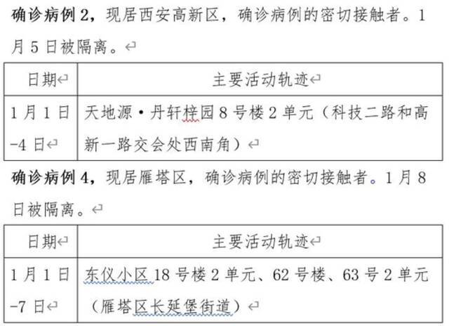 1月11日0时-24时西安市新增8例本土确诊病例活动轨迹公布