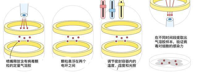 ↑实验装置示意图图源布里斯托大学研究团队