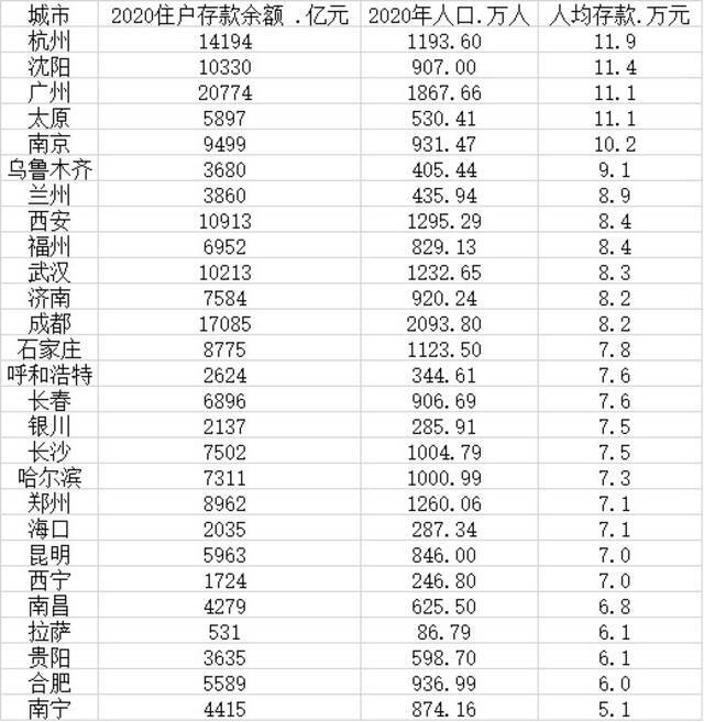 27个省会城市住户存款：5个省会人均存款超10万