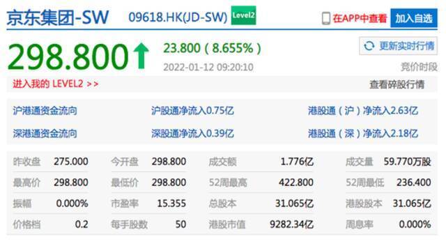 香港恒生指数开盘涨1.39% 京东港股开涨超8%