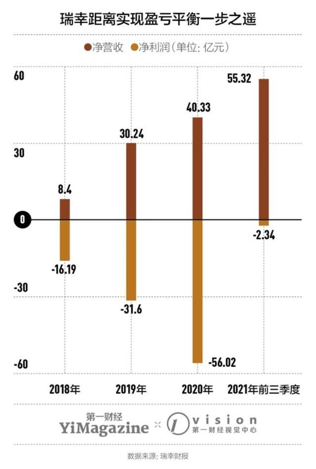 瑞幸新赌局