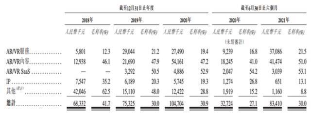 飞天云动各项细分业务毛利及毛利率，图源：公司招股书