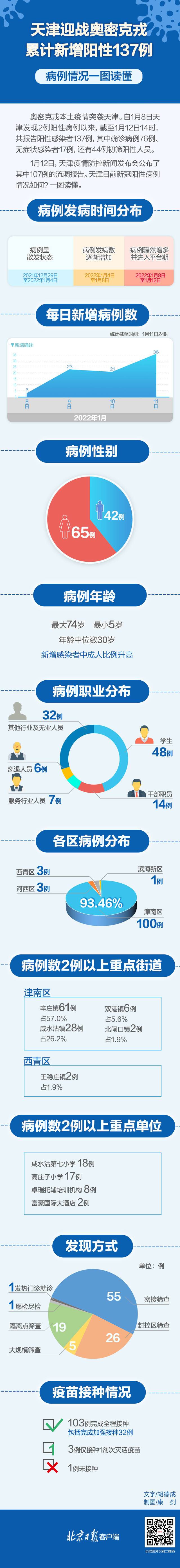 天津迎战奥密克戎 累计137例阳性 病例情况一图读懂