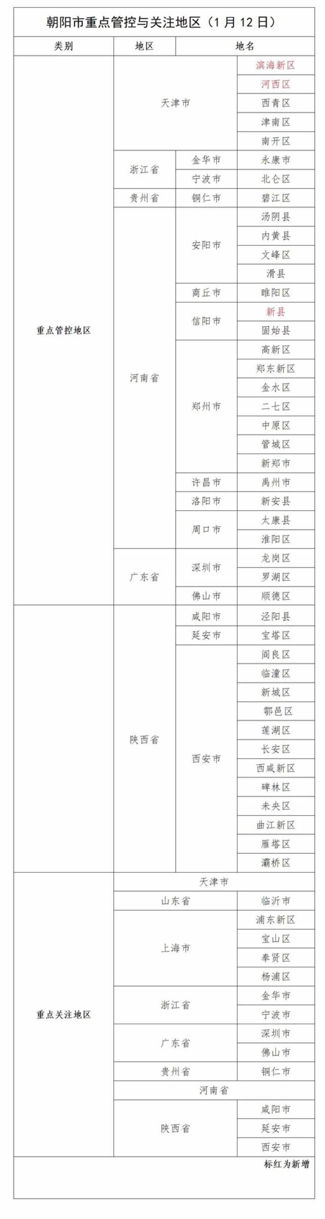 朝阳市来（返）人员疫情管控提醒