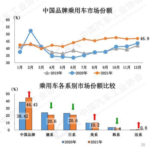 2021年汽车销售2627万辆，新能源车上扬、商用车加速下滑