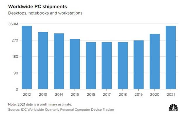 2021年全球PC出货量创近10年新高 热潮能否持续？