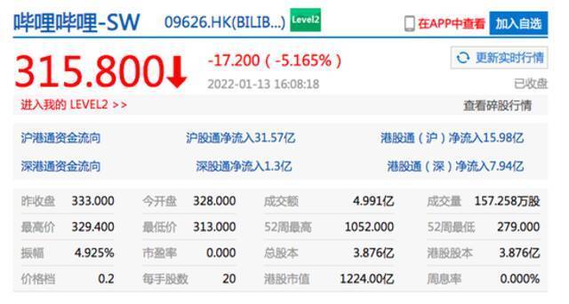 香港恒生指数收涨0.11% 哔哩哔哩跌港股收超5%