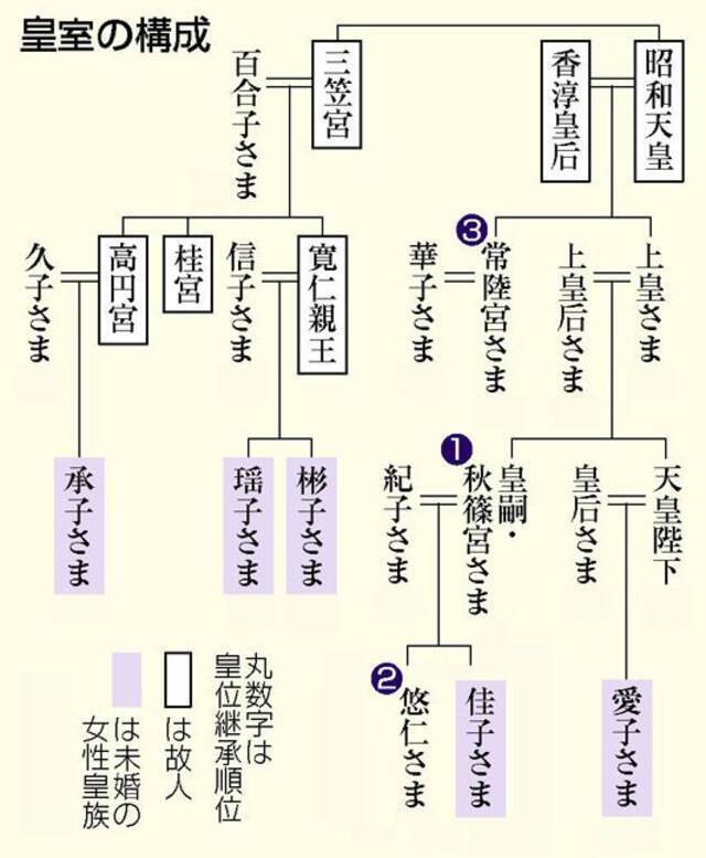 日本皇室继承图丨时事通讯社