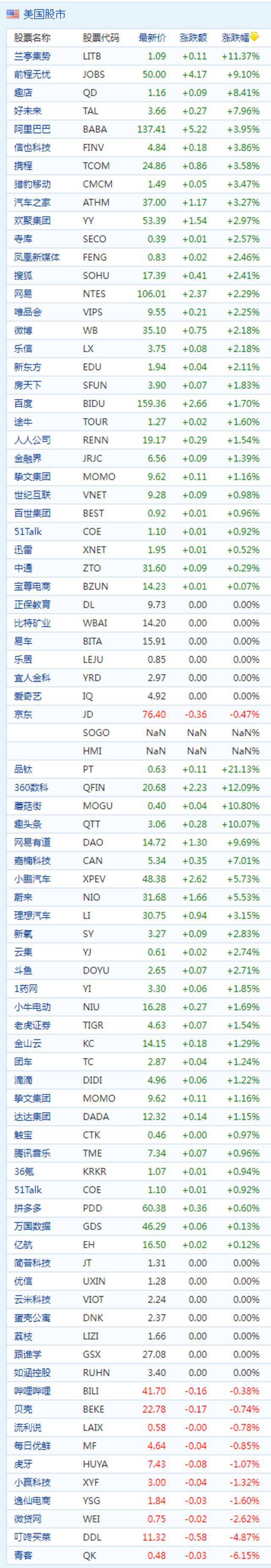 中概股周三收盘普涨 趣店涨近9% 好未来涨超7%