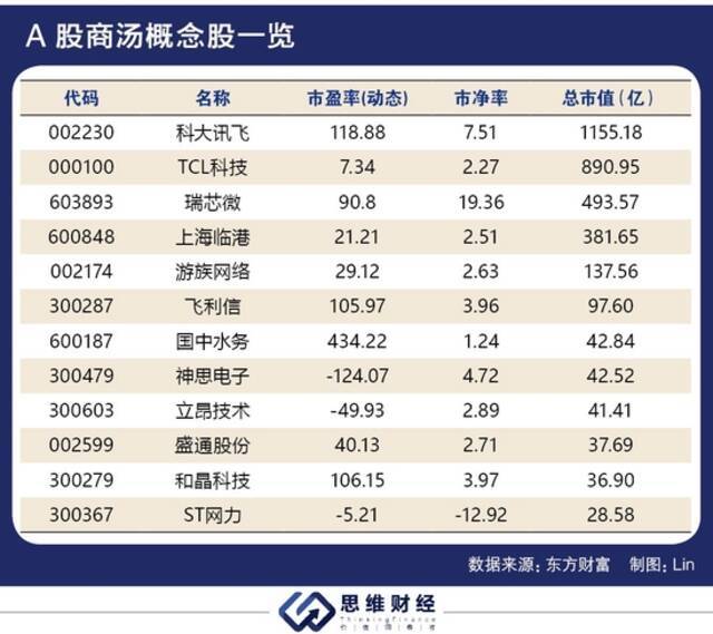 商汤上市后市值飙升 A股AI板块或迎估值重构