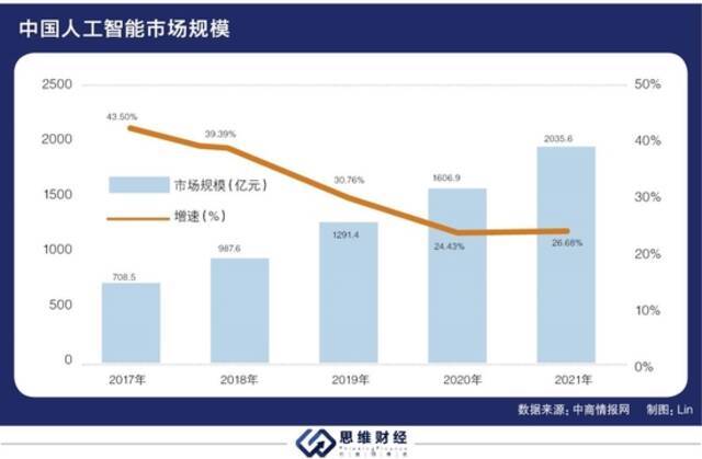 商汤上市后市值飙升 A股AI板块或迎估值重构