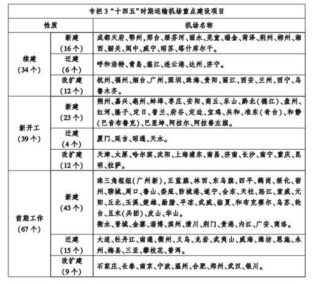 图片来源：《“十四五”民用航空发展规划》