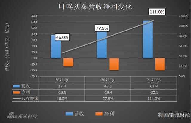 传叮咚买菜大裁员：员工称少了上万人、核心部门最高裁50%？