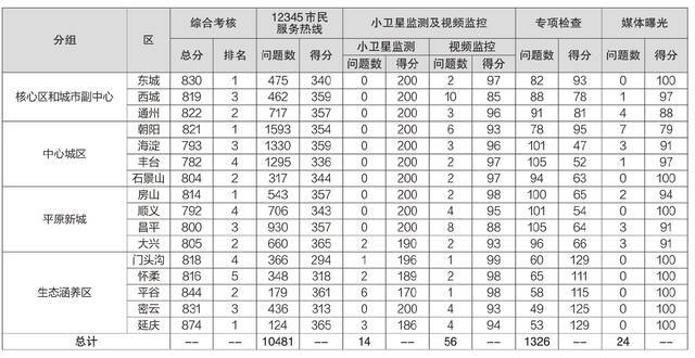 11月份城市道路尘土残存量监测得分排名