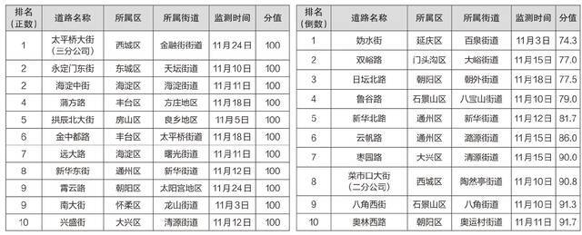 2021年11月份首都城市环境建设管理考核结果公布