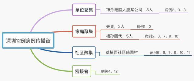 数据来源：深圳卫健委、疫情发布会陈龙飞制图