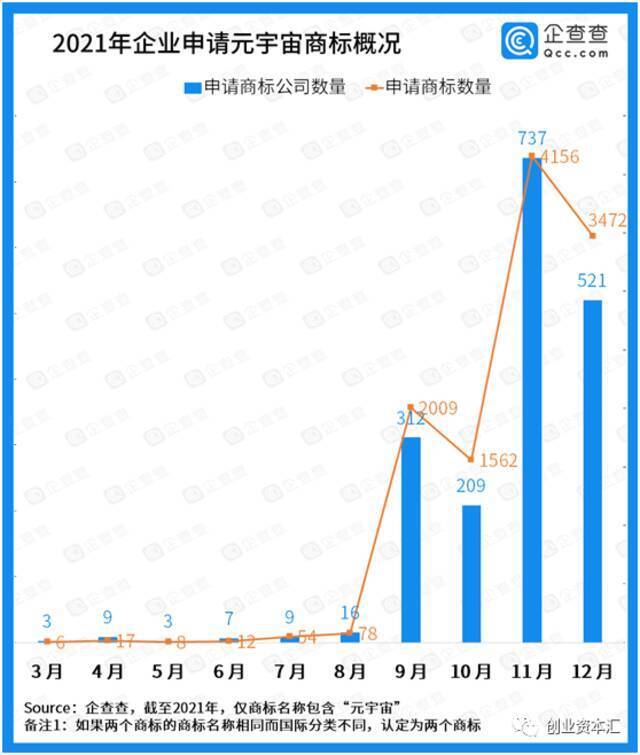 元宇宙之火：不仅百万年薪抢人，还纷纷抢注商标