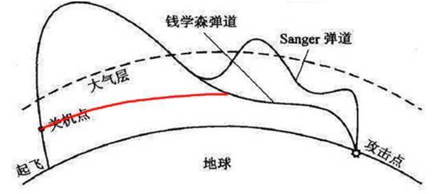 高抛-滑翔弹道就是钱学森弹道，水漂-滑翔弹道就是桑戈尔弹道，大气层滑翔弹道在关机点和滑翔段之间直接连线，不出大气层（图源：网络）