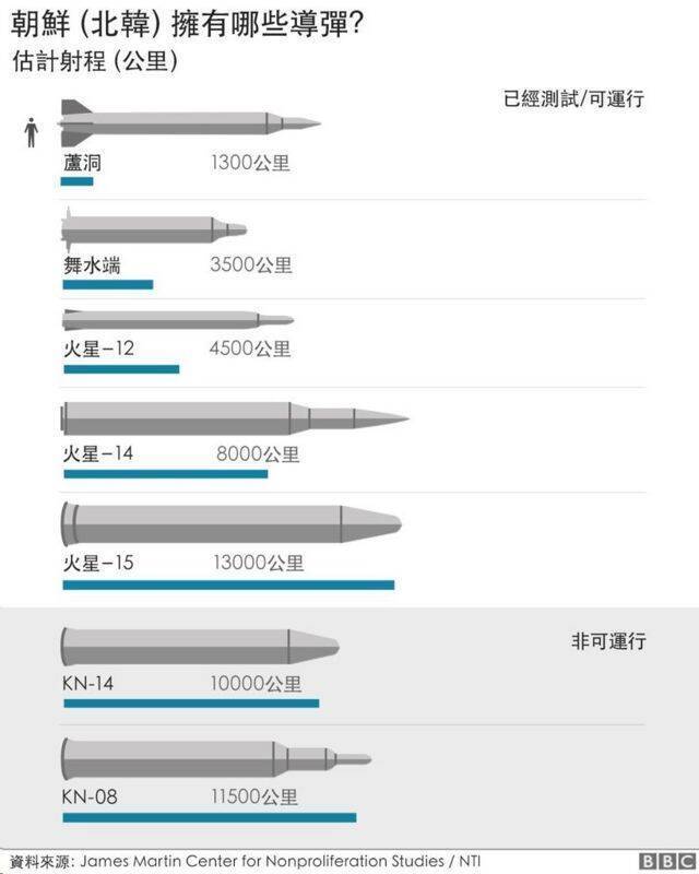 朝鲜的各种导弹（图源：BBC）