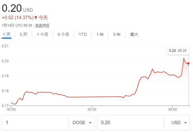 马斯克又“炒币”？特斯拉这些商品 只接受狗狗币付款了