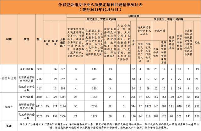 2021年全省查处违反中央八项规定精神问题3582起